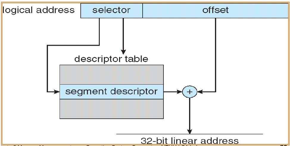 logical to linear