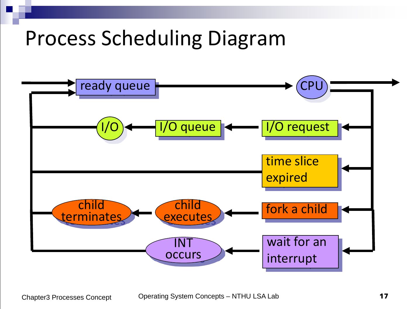 process-scheduling-queues