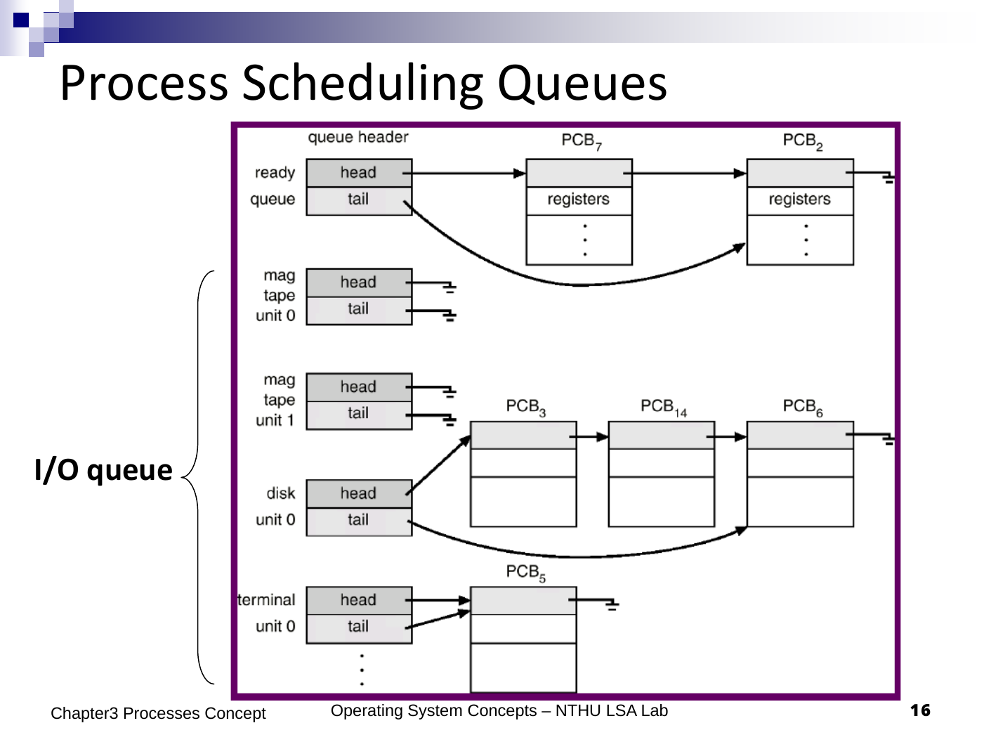 process-scheduling-queues