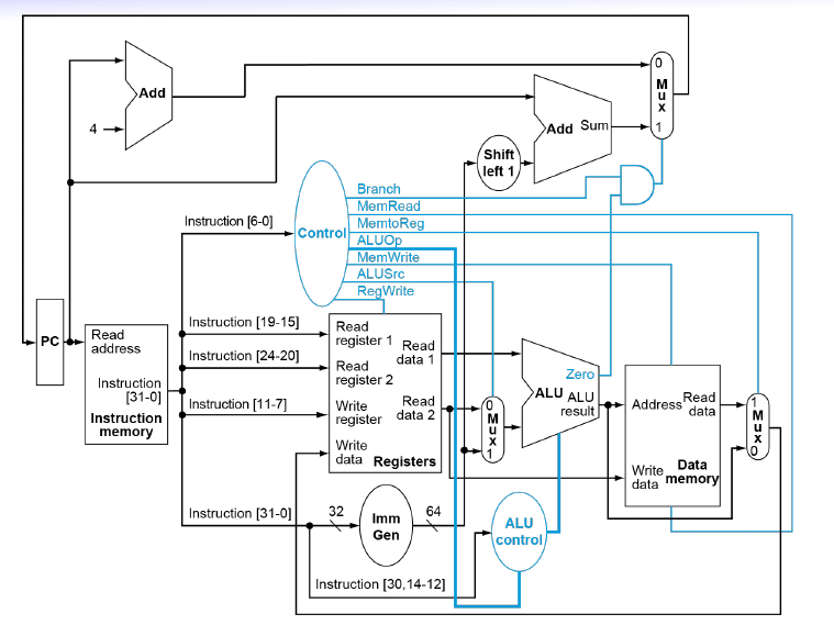 Single-cycle CPU